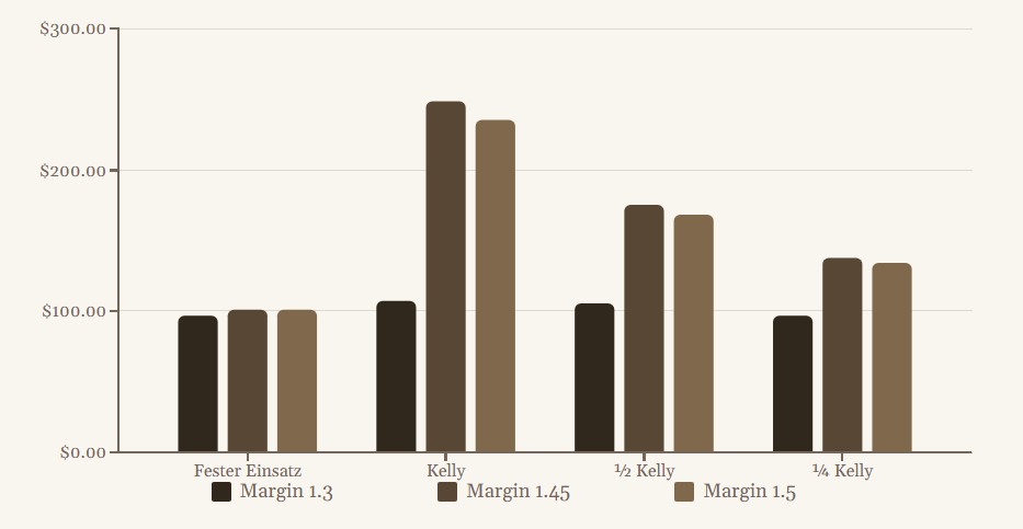 Die Ergebnisse dieser Wettsimulation