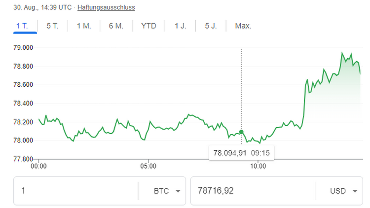 Bitcoin . US-Dollar