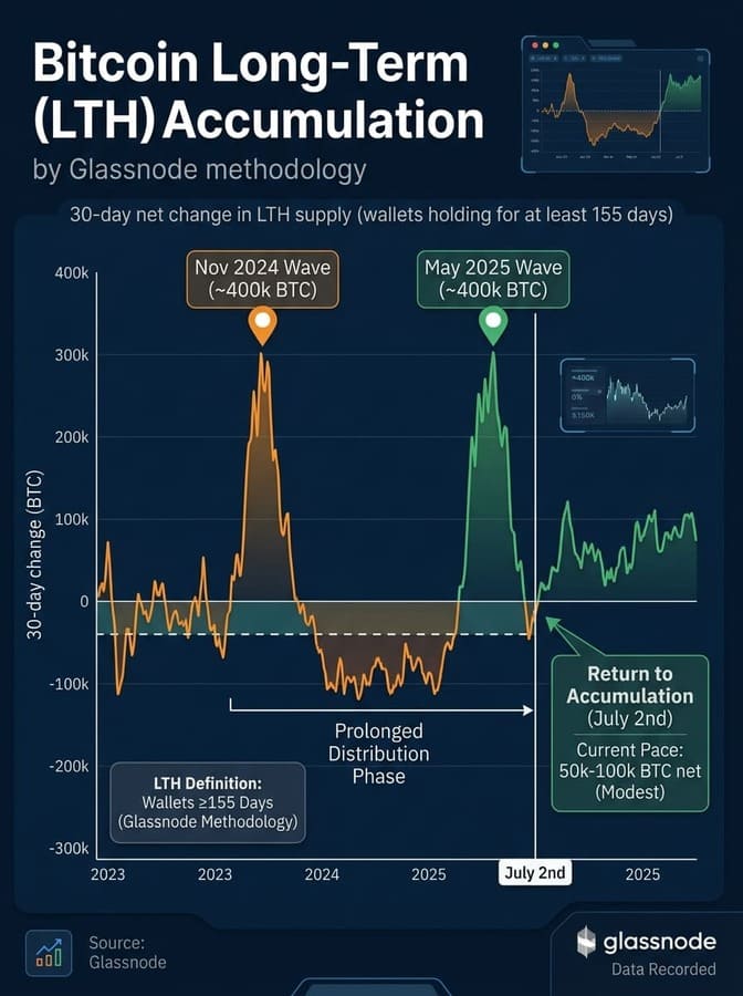 Long-term_holders_resume_Bitcoin