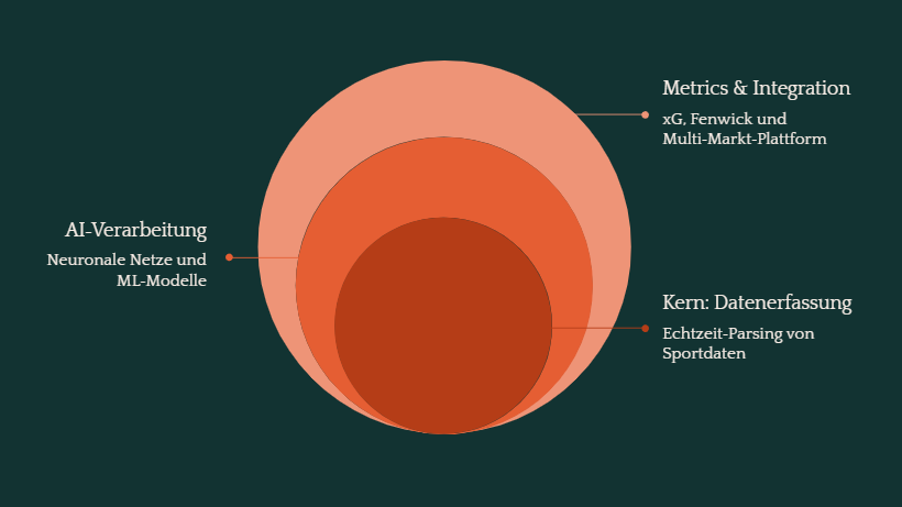 Der gesamte technologische Stack bild
