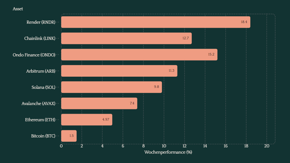 Top-Performer & Notable Movers der Woche